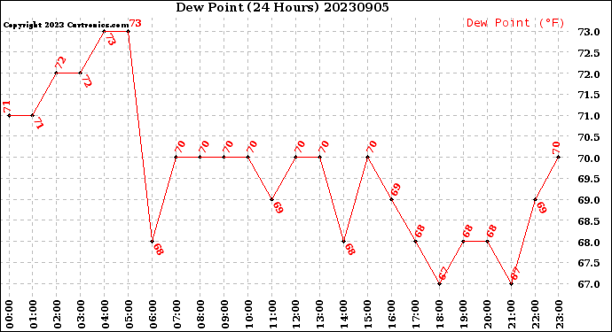 Milwaukee Weather Dew Point<br>(24 Hours)