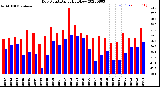 Milwaukee Weather Dew Point<br>Daily High/Low