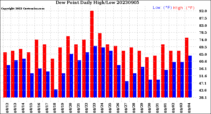 Milwaukee Weather Dew Point<br>Daily High/Low