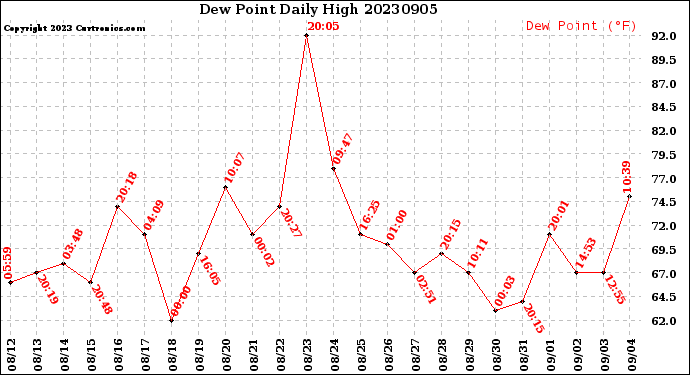 Milwaukee Weather Dew Point<br>Daily High