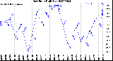 Milwaukee Weather Dew Point<br>Daily Low