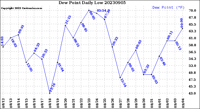 Milwaukee Weather Dew Point<br>Daily Low