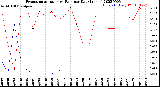 Milwaukee Weather Evapotranspiration<br>vs Rain per Day<br>(Inches)