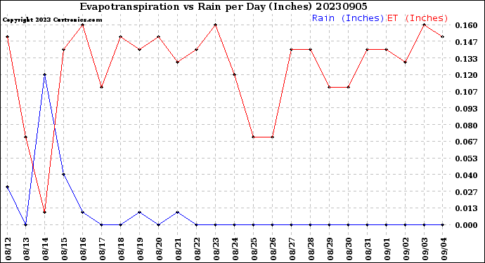 Milwaukee Weather Evapotranspiration<br>vs Rain per Day<br>(Inches)