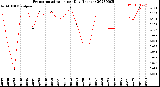 Milwaukee Weather Evapotranspiration<br>per Day (Inches)