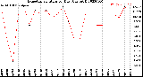 Milwaukee Weather Evapotranspiration<br>per Day (Ozs sq/ft)