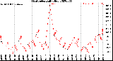 Milwaukee Weather Heat Index<br>Daily High