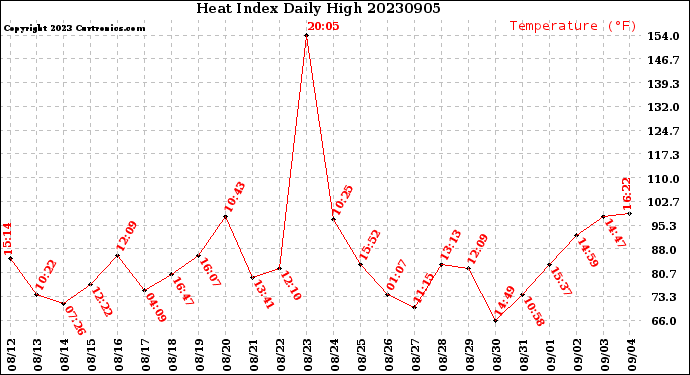 Milwaukee Weather Heat Index<br>Daily High