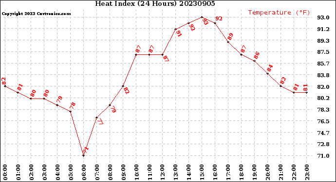 Milwaukee Weather Heat Index<br>(24 Hours)