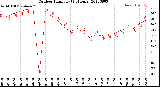 Milwaukee Weather Outdoor Humidity<br>(24 Hours)