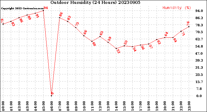 Milwaukee Weather Outdoor Humidity<br>(24 Hours)