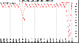 Milwaukee Weather Outdoor Humidity<br>Daily High