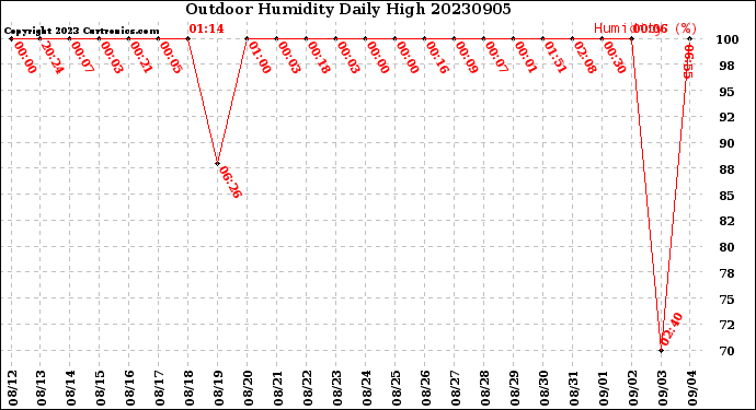 Milwaukee Weather Outdoor Humidity<br>Daily High