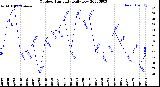 Milwaukee Weather Outdoor Humidity<br>Daily Low