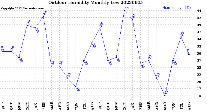 Milwaukee Weather Outdoor Humidity<br>Monthly Low