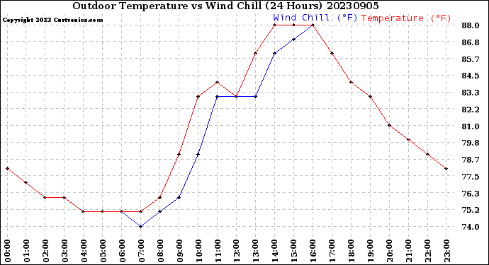 Milwaukee Weather Outdoor Temperature<br>vs Wind Chill<br>(24 Hours)