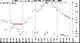 Milwaukee Weather Outdoor Temperature<br>vs Dew Point<br>(24 Hours)