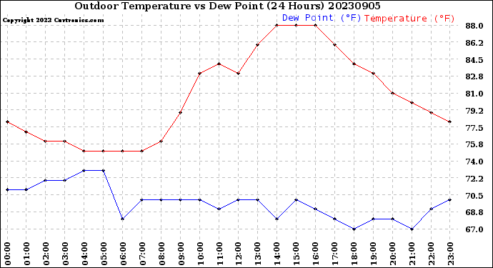 Milwaukee Weather Outdoor Temperature<br>vs Dew Point<br>(24 Hours)