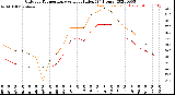 Milwaukee Weather Outdoor Temperature<br>vs Heat Index<br>(24 Hours)