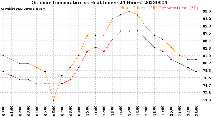 Milwaukee Weather Outdoor Temperature<br>vs Heat Index<br>(24 Hours)