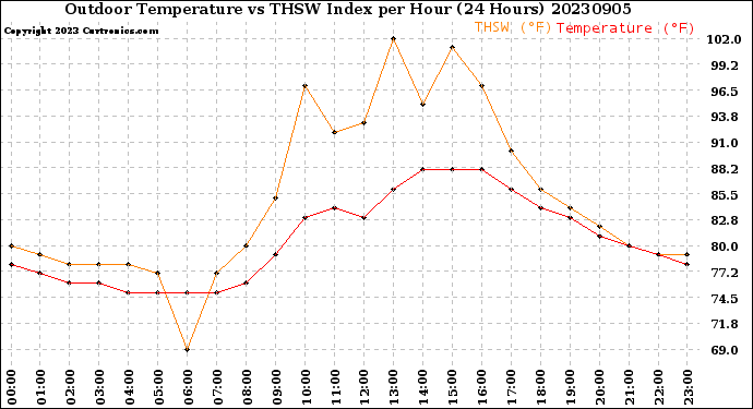 Milwaukee Weather Outdoor Temperature<br>vs THSW Index<br>per Hour<br>(24 Hours)