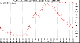 Milwaukee Weather Outdoor Temperature<br>per Hour<br>(24 Hours)