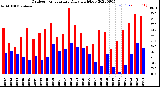 Milwaukee Weather Outdoor Temperature<br>Daily High/Low