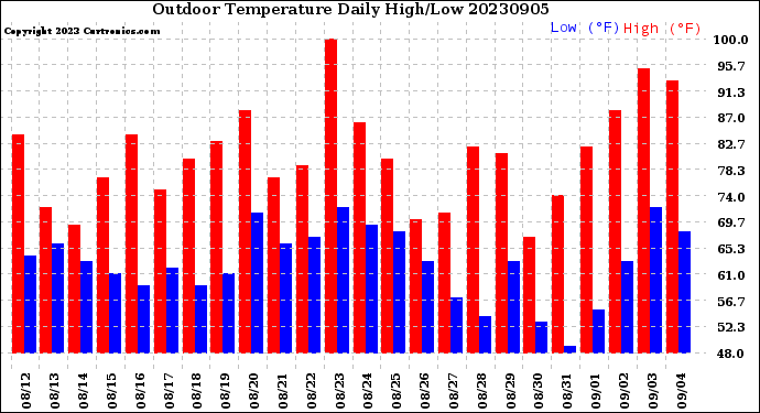 Milwaukee Weather Outdoor Temperature<br>Daily High/Low