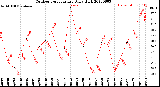 Milwaukee Weather Outdoor Temperature<br>Daily High