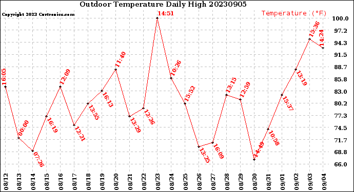 Milwaukee Weather Outdoor Temperature<br>Daily High