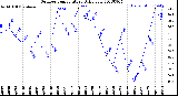 Milwaukee Weather Outdoor Temperature<br>Daily Low