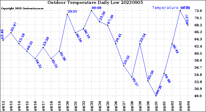 Milwaukee Weather Outdoor Temperature<br>Daily Low