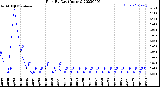 Milwaukee Weather Rain<br>By Day<br>(Inches)