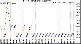 Milwaukee Weather Rain Rate<br>Daily High