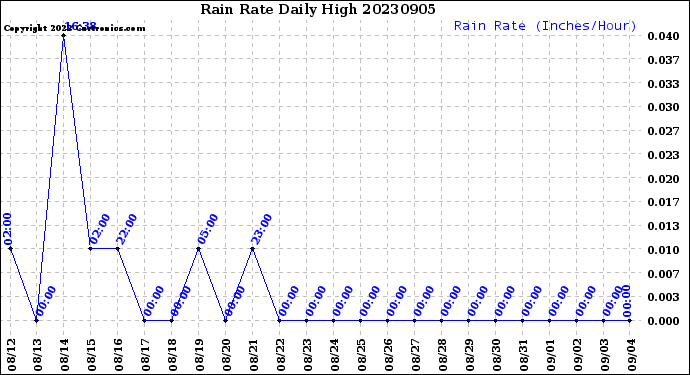 Milwaukee Weather Rain Rate<br>Daily High