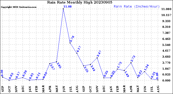 Milwaukee Weather Rain Rate<br>Monthly High