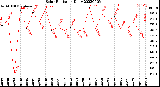 Milwaukee Weather Solar Radiation<br>Daily