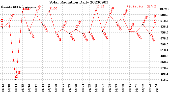 Milwaukee Weather Solar Radiation<br>Daily