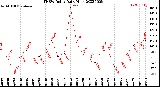 Milwaukee Weather THSW Index<br>Daily High