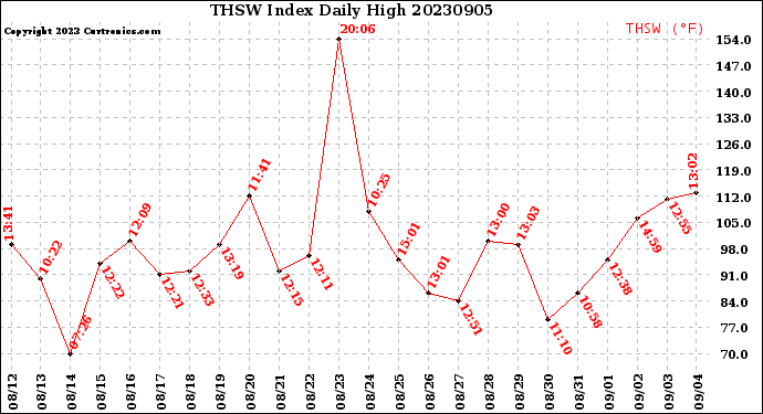 Milwaukee Weather THSW Index<br>Daily High