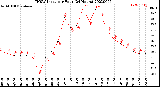 Milwaukee Weather THSW Index<br>per Hour<br>(24 Hours)