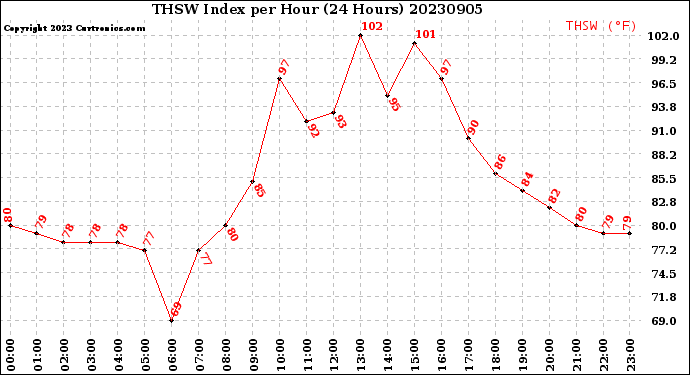 Milwaukee Weather THSW Index<br>per Hour<br>(24 Hours)