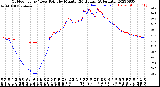 Milwaukee Weather Outdoor Temp / Dew Point<br>by Minute<br>(24 Hours) (Alternate)