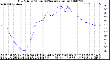 Milwaukee Weather Dew Point<br>by Minute<br>(24 Hours) (Alternate)