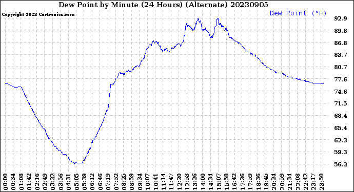 Milwaukee Weather Dew Point<br>by Minute<br>(24 Hours) (Alternate)