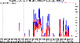 Milwaukee Weather Wind Speed/Gusts<br>by Minute<br>(24 Hours) (Alternate)