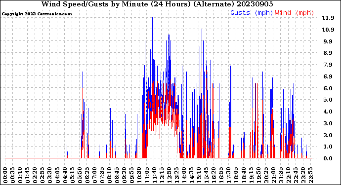 Milwaukee Weather Wind Speed/Gusts<br>by Minute<br>(24 Hours) (Alternate)