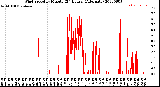 Milwaukee Weather Wind Speed<br>by Minute<br>(24 Hours) (Alternate)