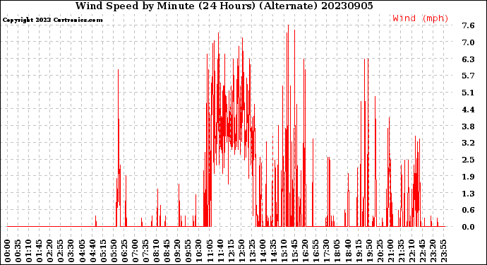 Milwaukee Weather Wind Speed<br>by Minute<br>(24 Hours) (Alternate)