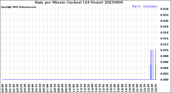 Milwaukee Weather Rain<br>per Minute<br>(Inches)<br>(24 Hours)